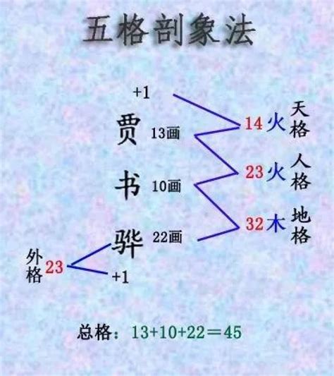 地格計算|算命先生說的五格：天格，地格，人格，外格，總格分。